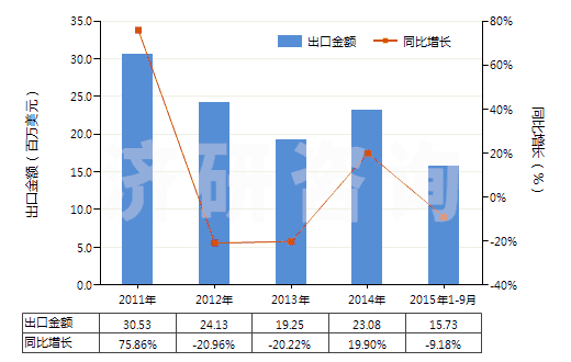 2011-2015年9月中國其他用作發(fā)光體的有機合成產(chǎn)品(HS32049090)出口總額及增速統(tǒng)計